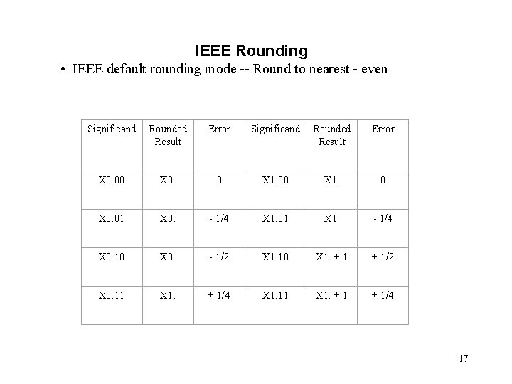 IEEE Rounding • IEEE default rounding mode -- Round to nearest - even Significand