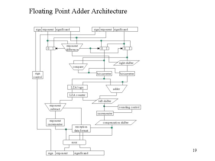 Floating Point Adder Architecture 19 