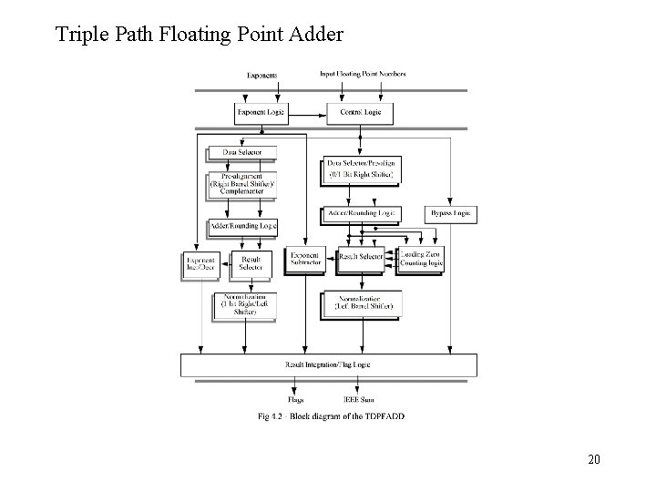 Triple Path Floating Point Adder 20 