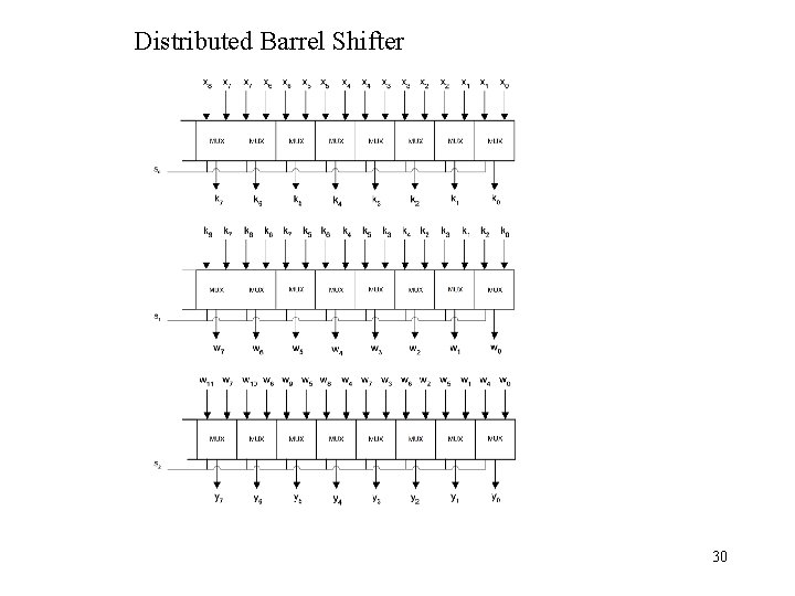 Distributed Barrel Shifter 30 