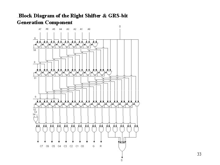 . Block Diagram of the Right Shifter & GRS-bit Generation Component 33 