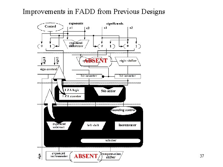 Improvements in FADD from Previous Designs 37 