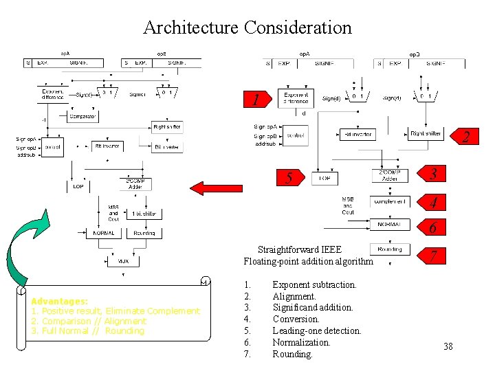 Architecture Consideration 1 2 5 3 4 6 Straightforward IEEE Floating-point addition algorithm Advantages: