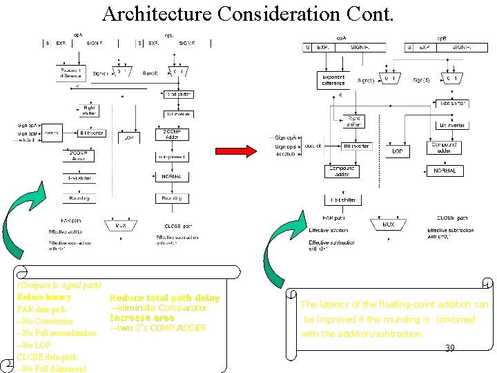 Architecture Consideration Cont. (Compare to signal path) Reduce latency FAR data-path: --No Conversion --No