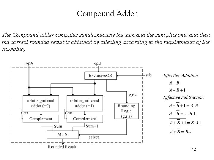 Compound Adder The Compound adder computes simultaneously the sum and the sum plus one,