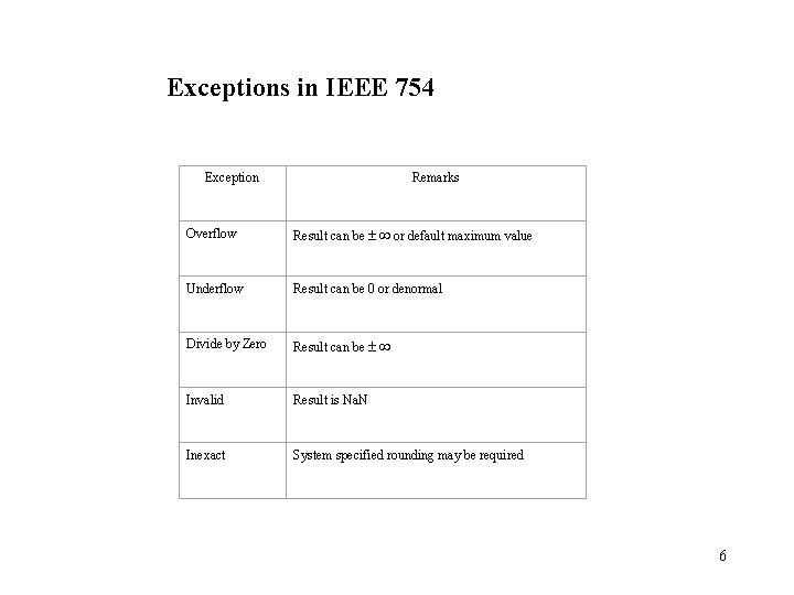Exceptions in IEEE 754 Exception Remarks Overflow Result can be or default maximum value