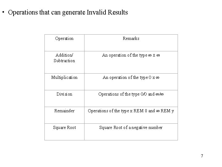  • Operations that can generate Invalid Results Operation Remarks Addition/ Subtraction An operation
