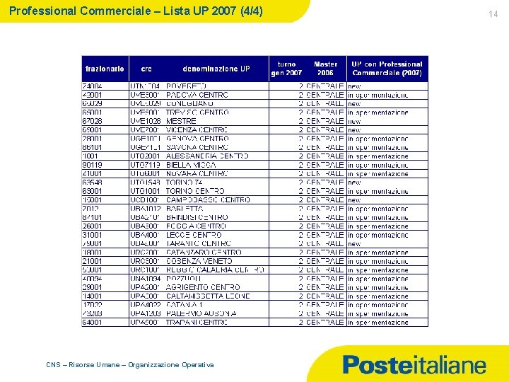 Professional Commerciale – Lista UP 2007 (4/4) CNS – Risorse Umane – Organizzazione Operativa