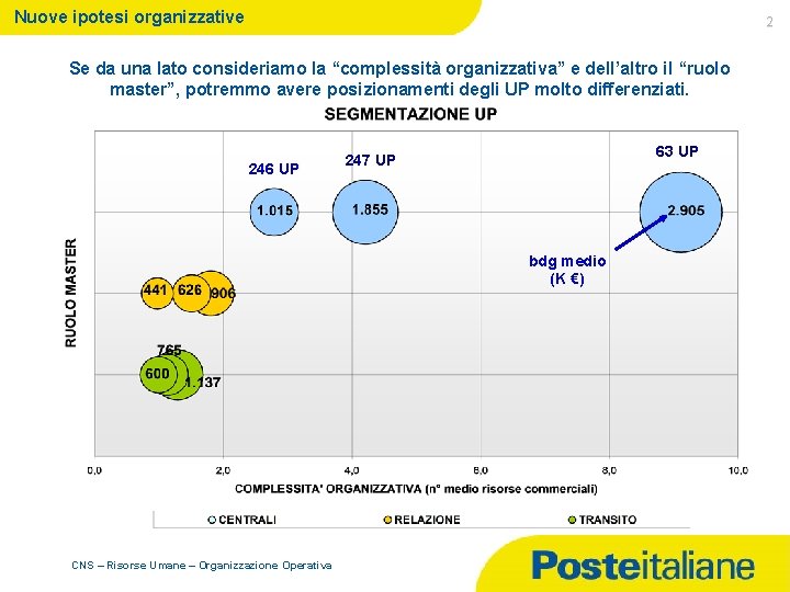 Nuove ipotesi organizzative 2 Se da una lato consideriamo la “complessità organizzativa” e dell’altro