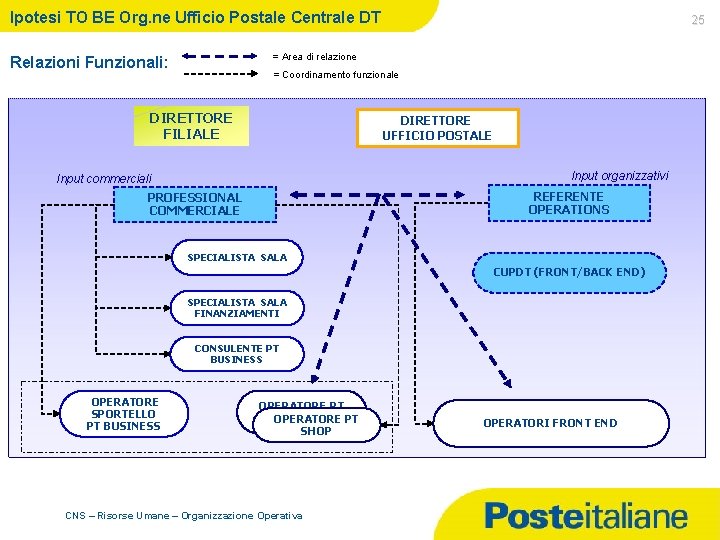 Ipotesi TO BE Org. ne Ufficio Postale Centrale DT Relazioni Funzionali: 25 = Area