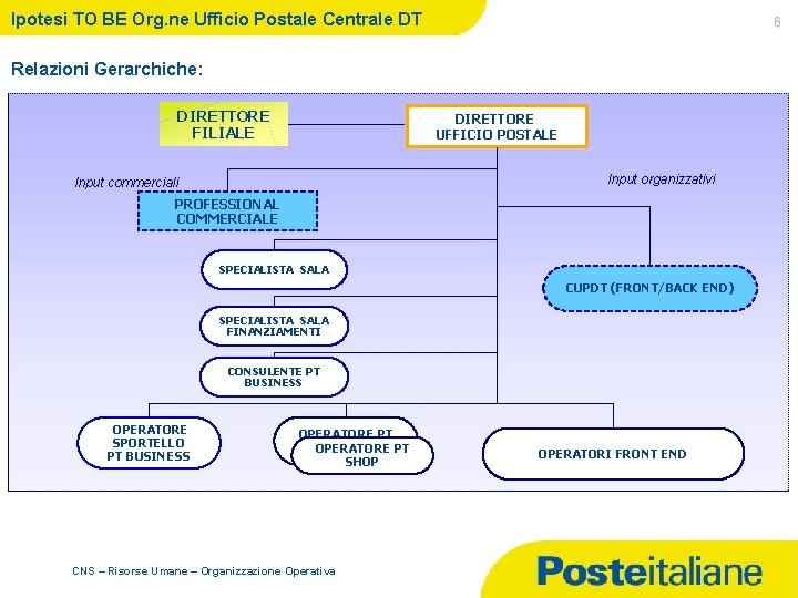 Ipotesi TO BE Org. ne Ufficio Postale Centrale DT 6 Relazioni Gerarchiche: DIRETTORE FILIALE