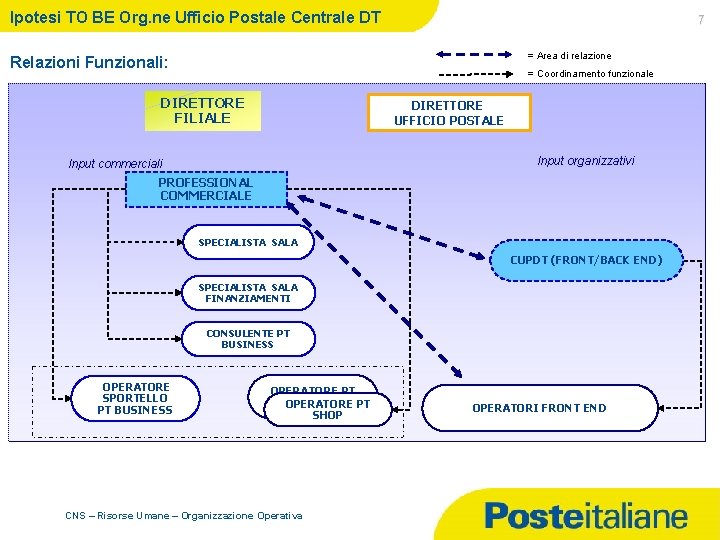 Ipotesi TO BE Org. ne Ufficio Postale Centrale DT 7 = Area di relazione