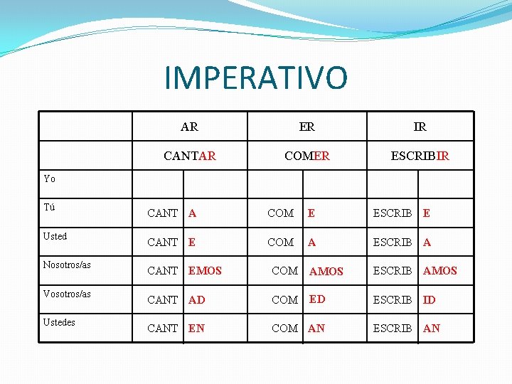 IMPERATIVO AR ER IR CANTAR COMER ESCRIBIR Yo Tú Usted Nosotros/as Vosotros/as Ustedes CANT