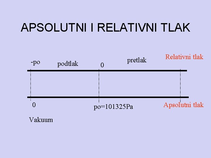 APSOLUTNI I RELATIVNI TLAK -po 0 Vakuum podtlak 0 pretlak po=101325 Pa Relativni tlak