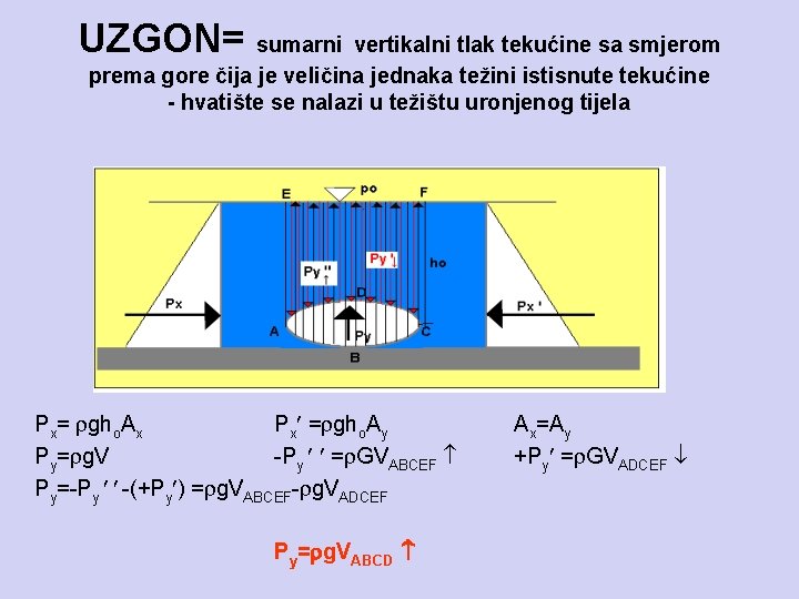 UZGON= sumarni vertikalni tlak tekućine sa smjerom prema gore čija je veličina jednaka težini