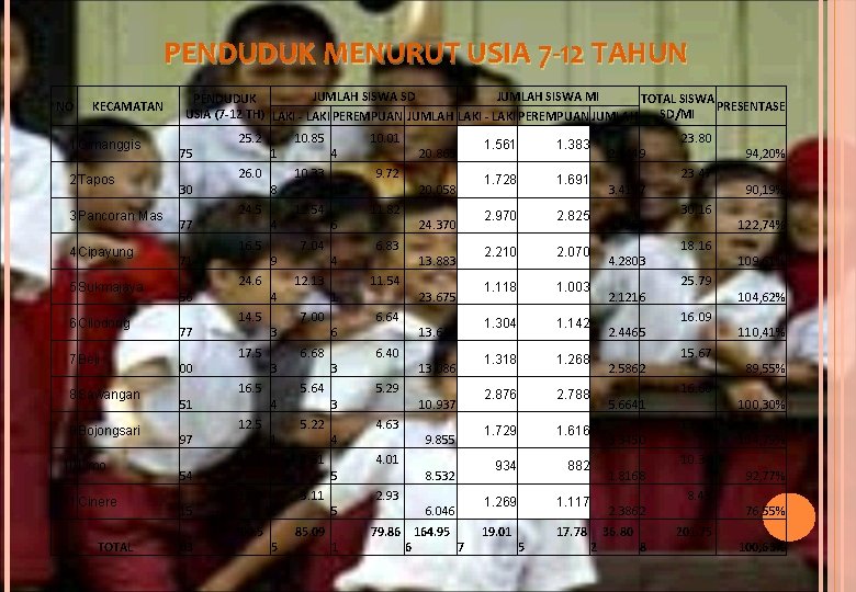 PENDUDUK MENURUT USIA 7 -12 TAHUN NO KECAMATAN 1 Cimanggis 2 Tapos 3 Pancoran