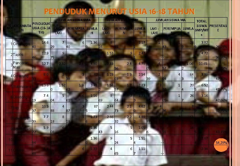 PENDUDUK MENURUT USIA 16 -18 TAHUN JUMLAH SISWA SMA PENDUDUK KECAMATA NO USIA (16