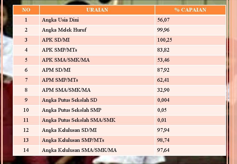 NO URAIAN % CAPAIAN 1 Angka Usia Dini 56, 07 2 Angka Melek Huruf