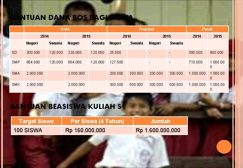 BANTUAN DANA BOS BAGI SISWA Kota Propinsi 2014 2015 2014 Negeri Swasta Negeri SD