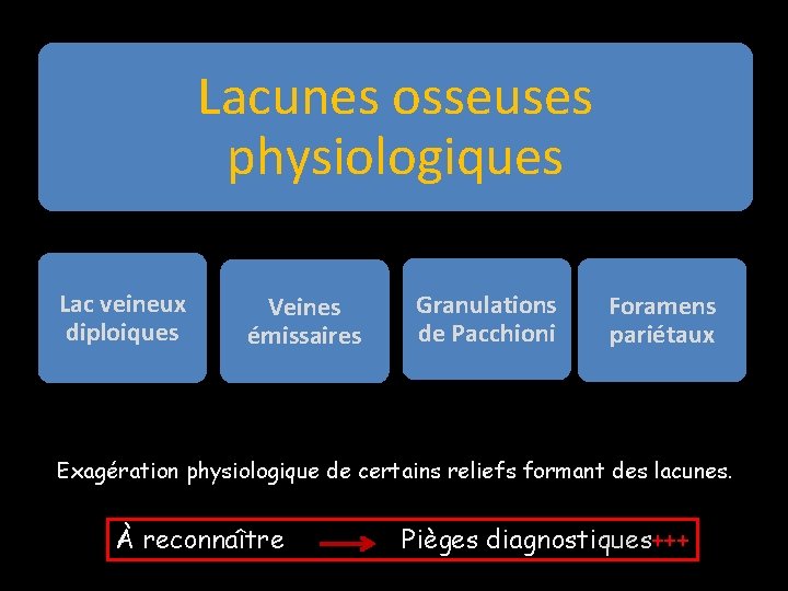 Lacunes osseuses physiologiques Lac veineux diploiques Veines émissaires Granulations de Pacchioni Foramens pariétaux Exagération