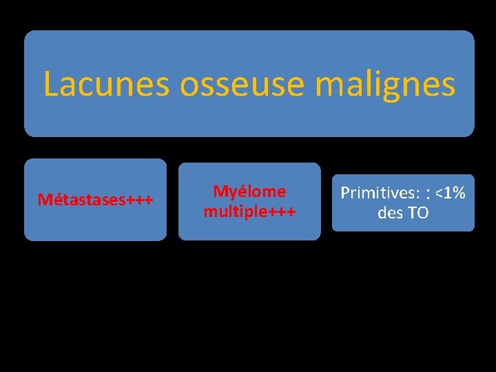 Lacunes osseuse malignes Métastases+++ Myélome multiple+++ Primitives: ˂: ˂1% des TO 