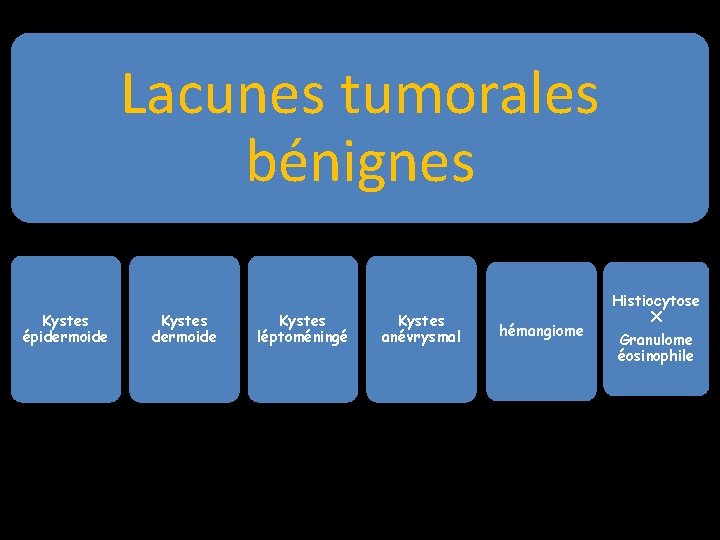 Lacunes tumorales bénignes Kystes épidermoide Kystes léptoméningé Kystes anévrysmal hémangiome Histiocytose X Granulome éosinophile