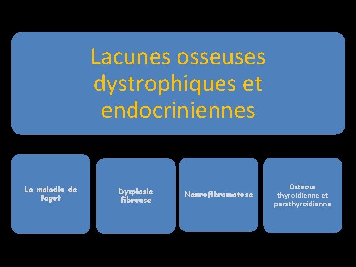 Lacunes osseuses dystrophiques et endocriniennes La maladie de Paget Dysplasie fibreuse Neurofibromatose Ostéose thyroidienne