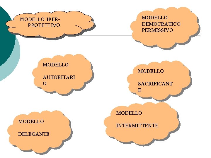 MODELLO IPERPROTETTIVO MODELLO DEMOCRATICO PERMISSIVO MODELLO AUTORITARI O SACRIFICANT E MODELLO DELEGANTE INTERMITTENTE 