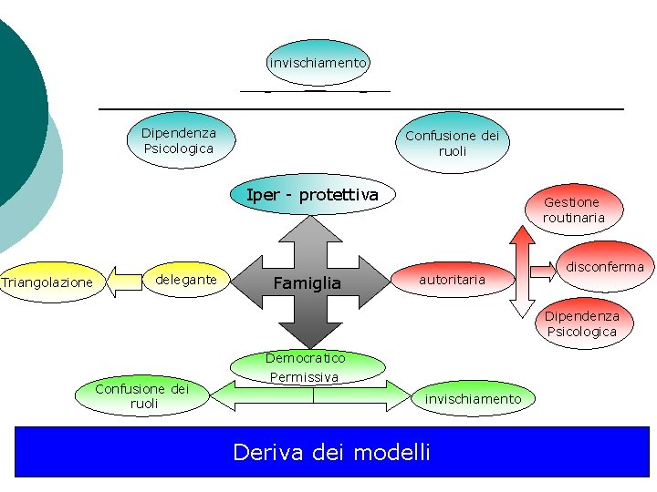 invischiamento Dipendenza Psicologica Confusione dei ruoli Iper - protettiva Triangolazione delegante Famiglia Gestione routinaria