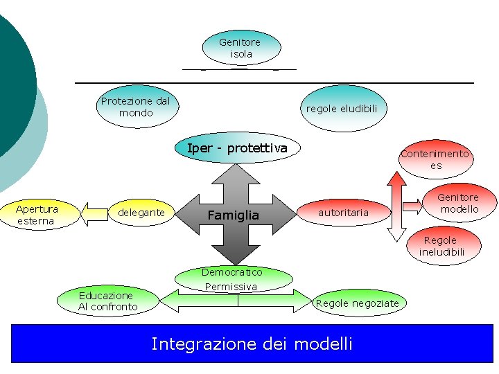 Genitore isola Protezione dal mondo regole eludibili Iper - protettiva Apertura esterna delegante Famiglia