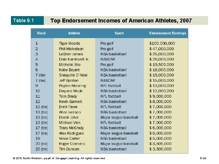 Table 9. 1 Top Endorsement Incomes of American Athletes, 2007 © 2010 South-Western, a