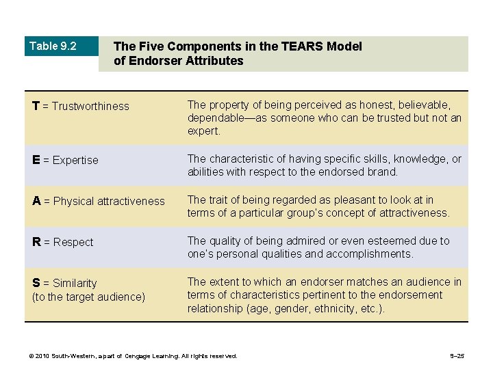 Table 9. 2 The Five Components in the TEARS Model of Endorser Attributes T