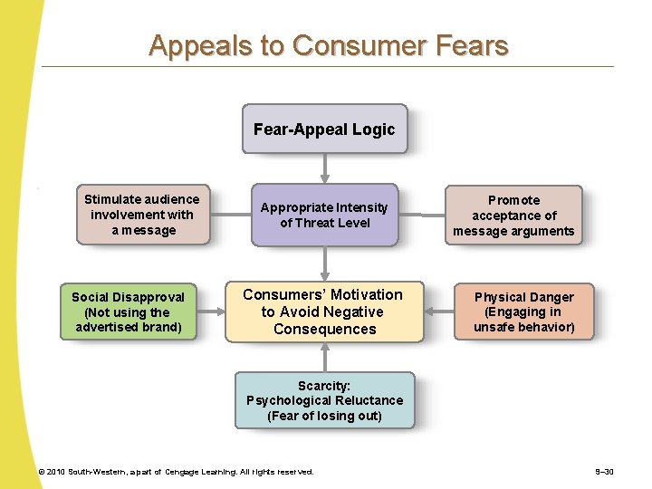 Appeals to Consumer Fears Fear-Appeal Logic Stimulate audience involvement with a message Social Disapproval