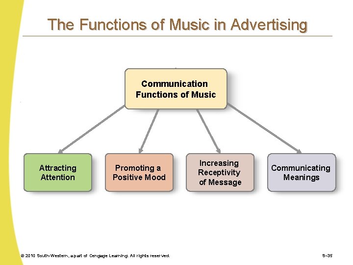 The Functions of Music in Advertising Communication Functions of Music Attracting Attention Promoting a