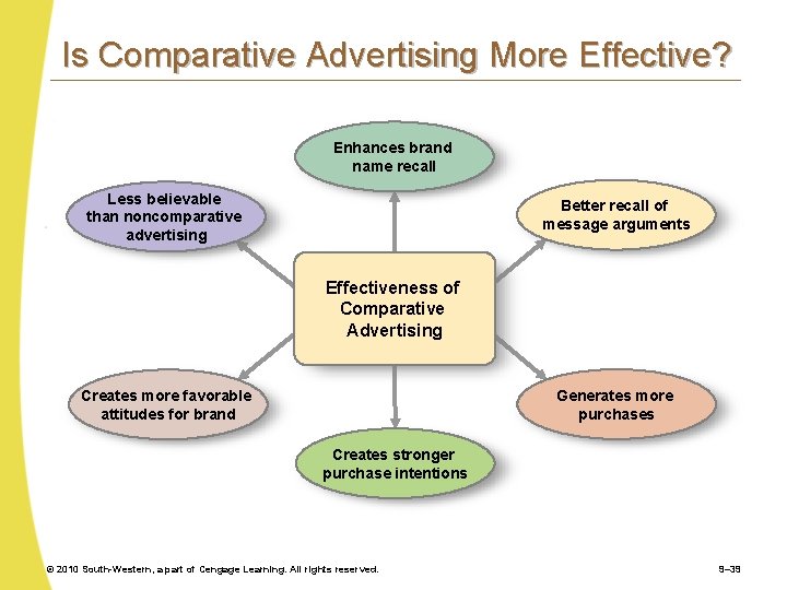Is Comparative Advertising More Effective? Enhances brand name recall Less believable than noncomparative advertising