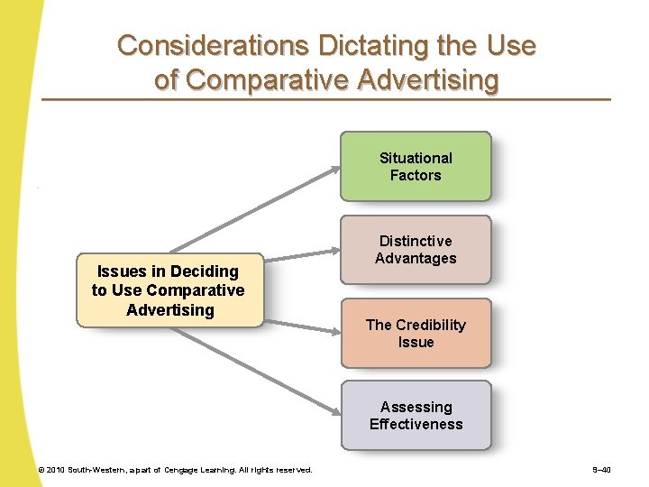 Considerations Dictating the Use of Comparative Advertising Situational Factors Issues in Deciding to Use
