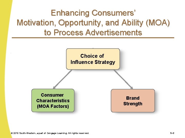 Enhancing Consumers’ Motivation, Opportunity, and Ability (MOA) to Process Advertisements Choice of Influence Strategy