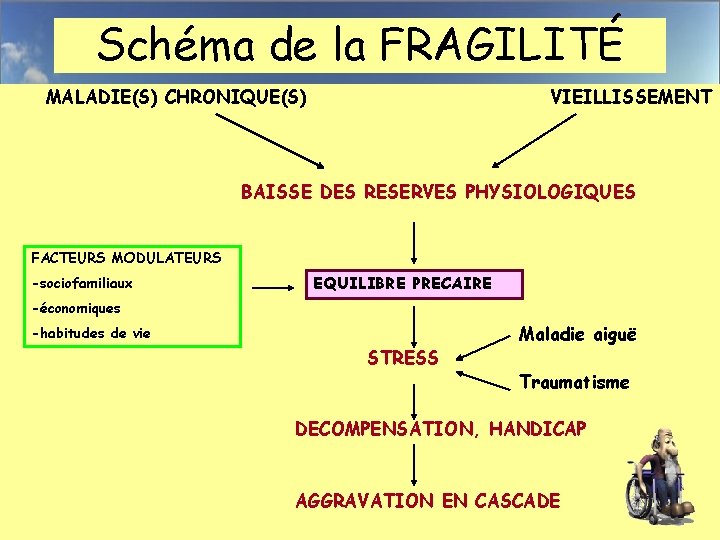 Schéma de la FRAGILITÉ MALADIE(S) CHRONIQUE(S) VIEILLISSEMENT BAISSE DES RESERVES PHYSIOLOGIQUES FACTEURS MODULATEURS -sociofamiliaux
