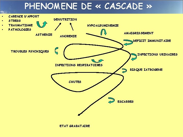 PHENOMENE DE « CASCADE » • • CARENCE D’APPORT STRESS TRAUMATISME PATHOLOGIES ASTHENIE ANOREXIE