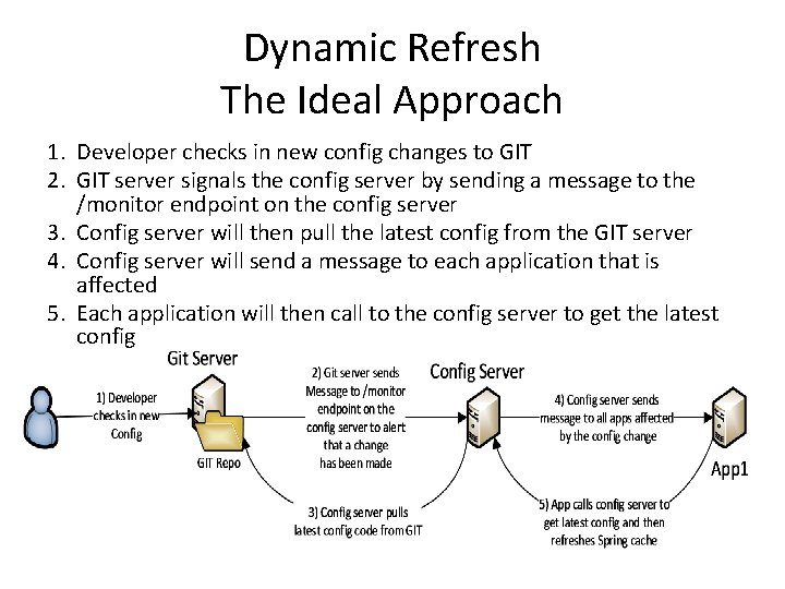 Dynamic Refresh The Ideal Approach 1. Developer checks in new config changes to GIT Dynamic Refresh The Ideal Approach 1. Developer checks in new config changes to GIT