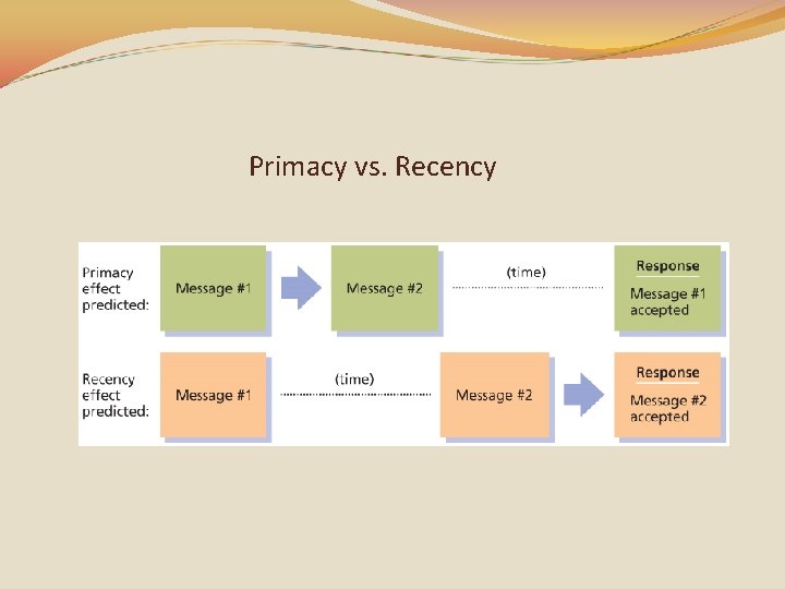 Primacy vs. Recency 