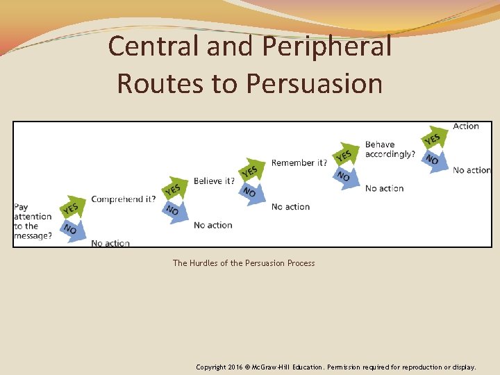 Central and Peripheral Routes to Persuasion The Hurdles of the Persuasion Process Copyright 2016