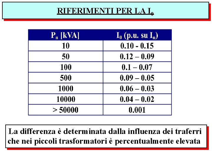 RIFERIMENTI PER LA I 0 La differenza è determinata dalla influenza dei traferri che