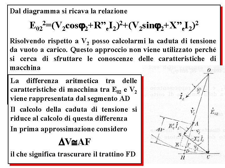 Dal diagramma si ricava la relazione E 022=(V 2 cos 2+R”e. I 2)2+(V 2