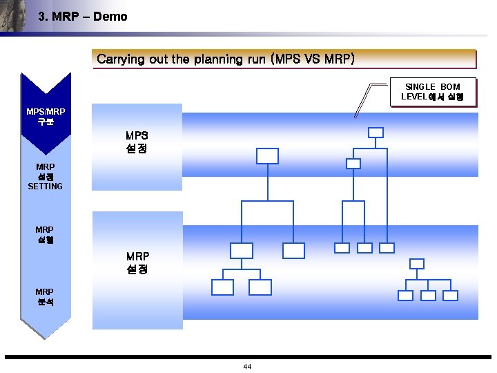 3. MRP – Demo Carrying out the planning run (MPS VS MRP) SINGLE BOM