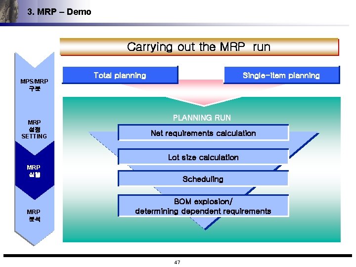 3. MRP – Demo Carrying out the MRP run MPS/MRP 구분 MRP 설정 SETTING