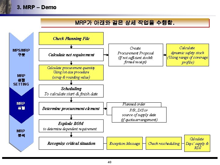 3. MRP – Demo MRP가 아래와 같은 상세 작업을 수행함. Check Planning File MPS/MRP