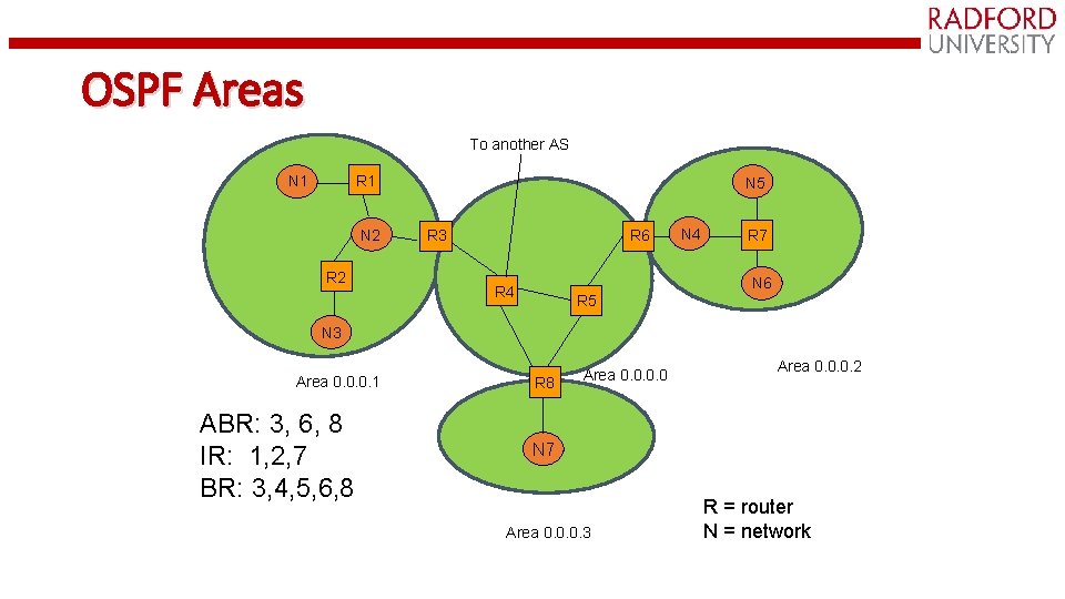 OSPF Areas To another AS N 1 R 1 N 2 R 2 N