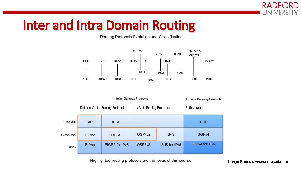 Inter and Intra Domain Routing Image Source: www. netacad. com 