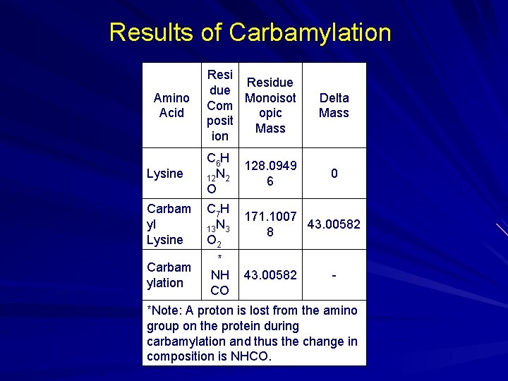 Results of Carbamylation Amino Acid Residue Monoisot Com opic posit Mass ion Delta Mass Results of Carbamylation Amino Acid Residue Monoisot Com opic posit Mass ion Delta Mass